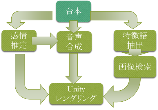 漫才ジェネレータの構造